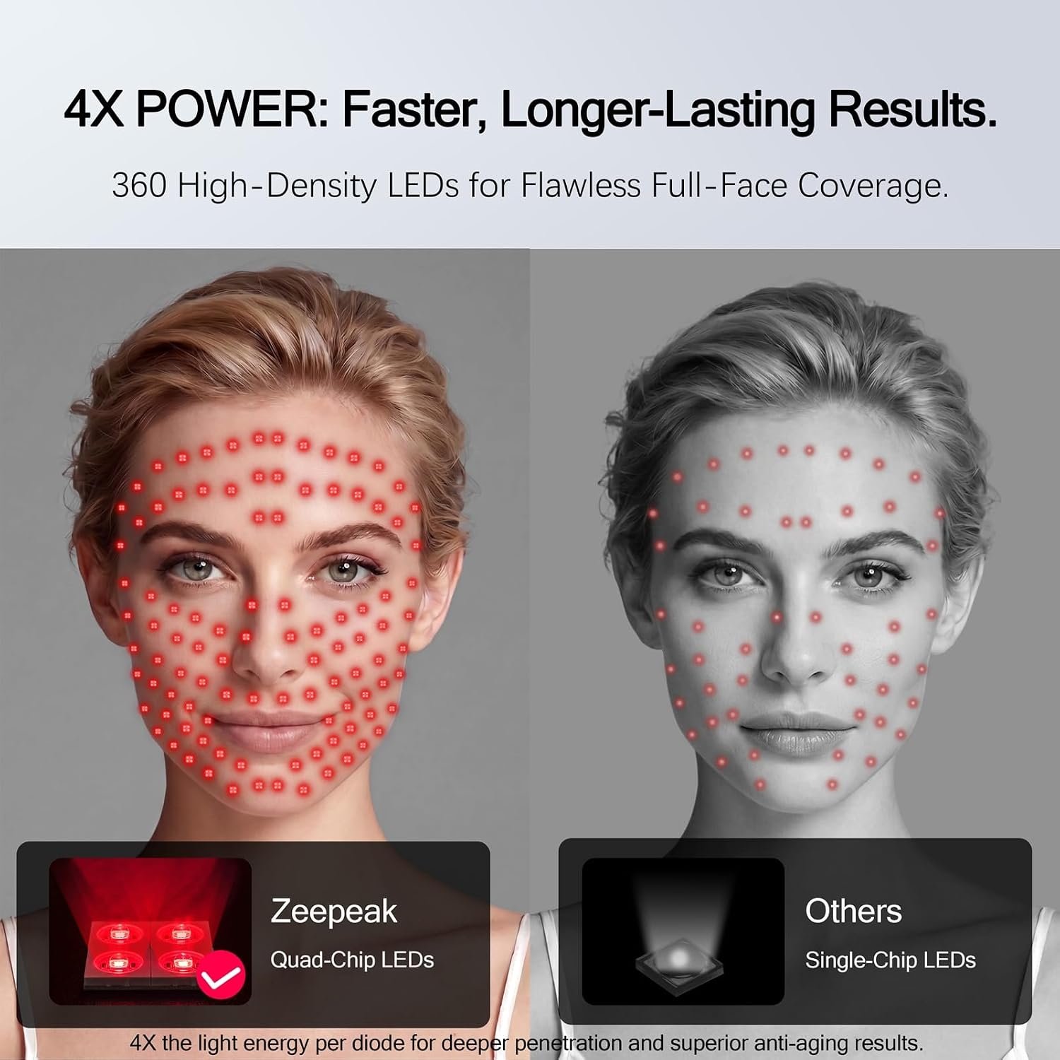 Zeepeak 3D LED Face Mask LED power and coverage graphic