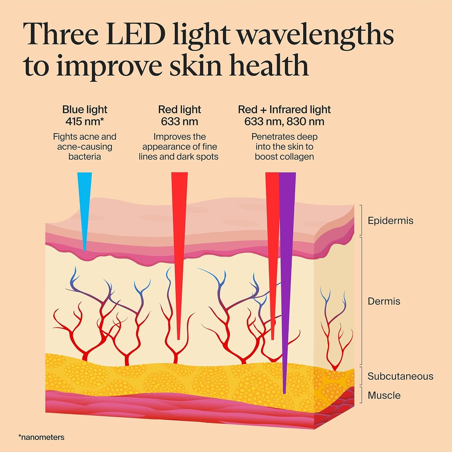 TheraFace Mask Glo red blue and infrared wavelengths